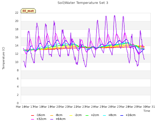 plot of Soil/Water Temperature Set 3