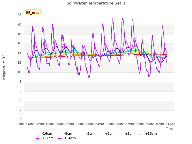 plot of Soil/Water Temperature Set 3