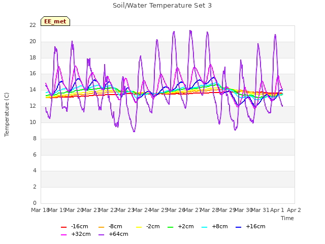 plot of Soil/Water Temperature Set 3