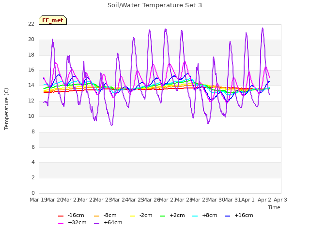 plot of Soil/Water Temperature Set 3