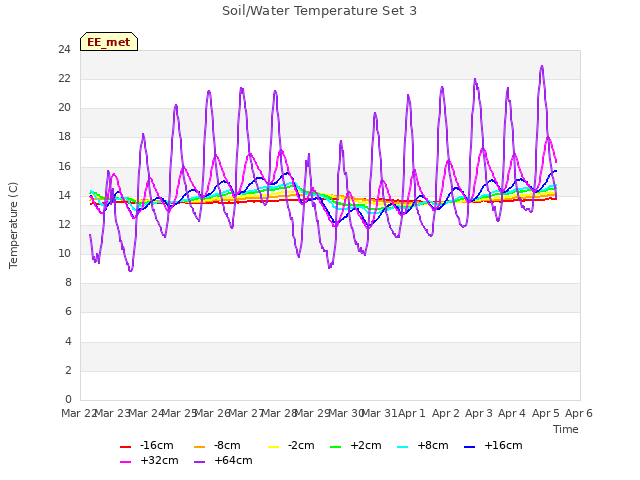 plot of Soil/Water Temperature Set 3