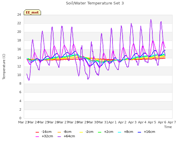 plot of Soil/Water Temperature Set 3