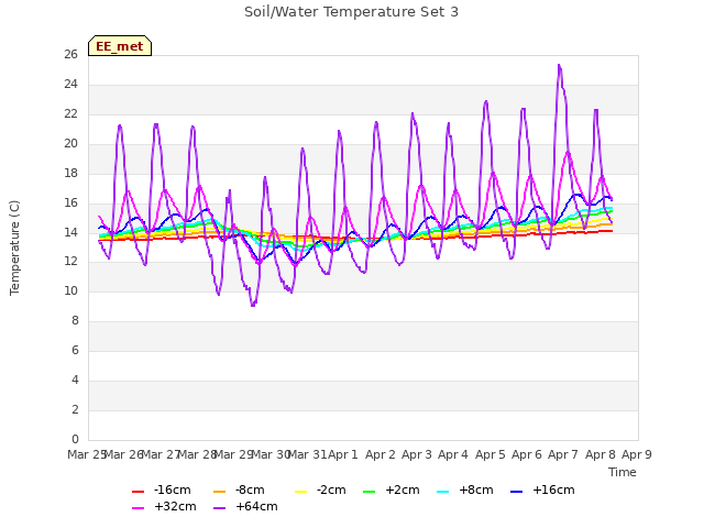 plot of Soil/Water Temperature Set 3