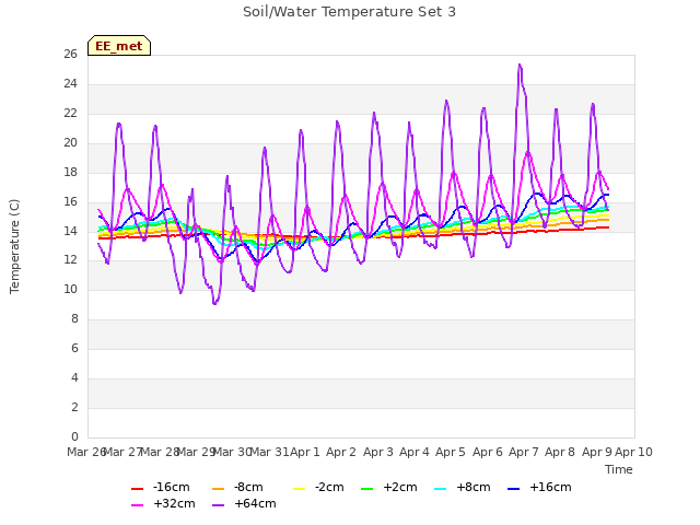 plot of Soil/Water Temperature Set 3