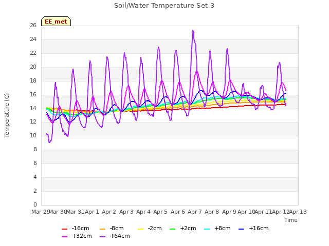 plot of Soil/Water Temperature Set 3