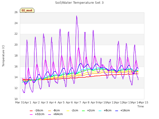 plot of Soil/Water Temperature Set 3