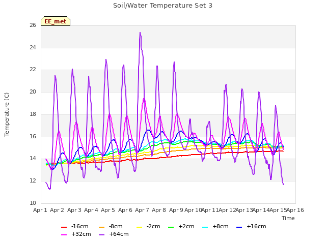 plot of Soil/Water Temperature Set 3