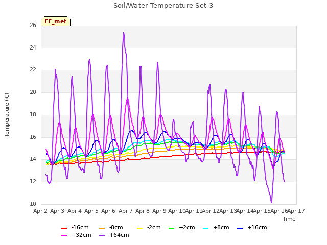 plot of Soil/Water Temperature Set 3