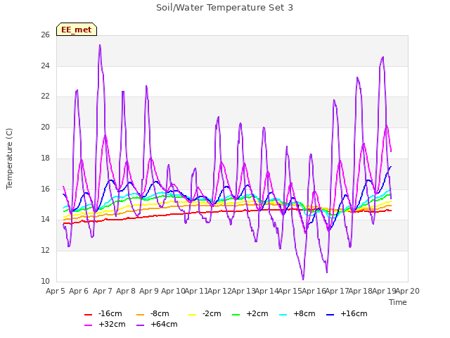 plot of Soil/Water Temperature Set 3