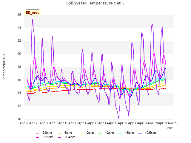 plot of Soil/Water Temperature Set 3