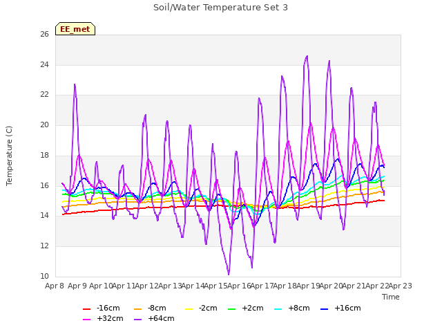 plot of Soil/Water Temperature Set 3