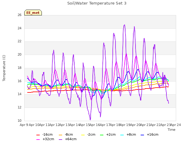 plot of Soil/Water Temperature Set 3