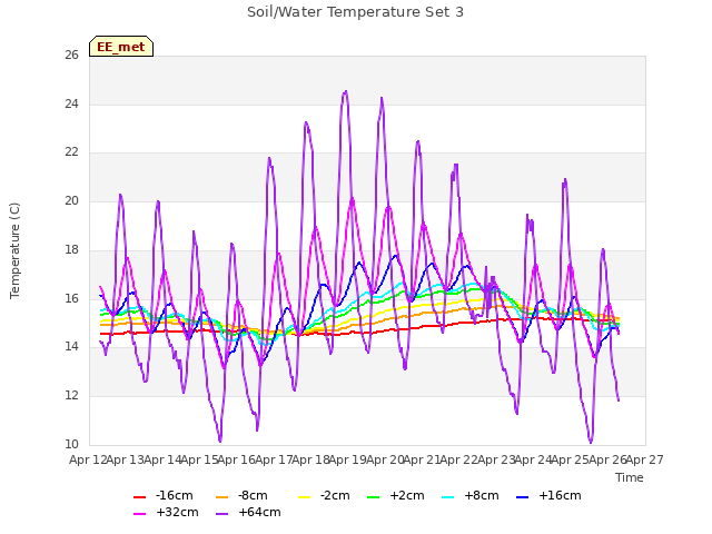 plot of Soil/Water Temperature Set 3