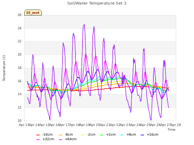 plot of Soil/Water Temperature Set 3