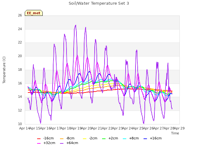 plot of Soil/Water Temperature Set 3