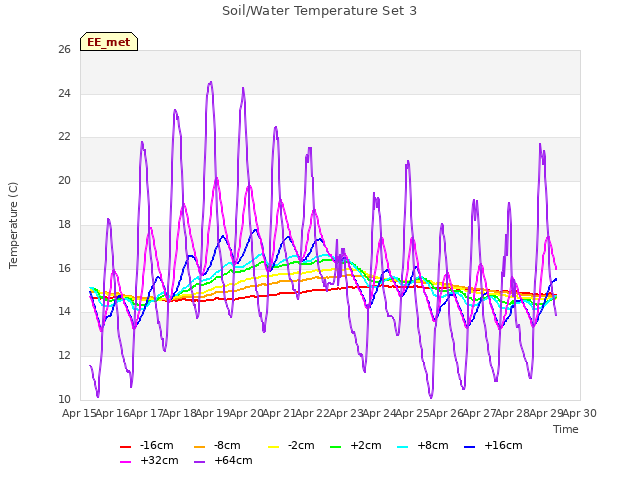 plot of Soil/Water Temperature Set 3