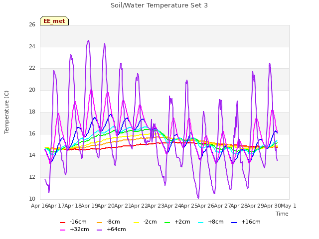 plot of Soil/Water Temperature Set 3