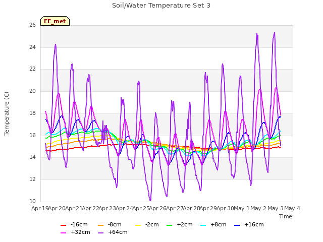 plot of Soil/Water Temperature Set 3