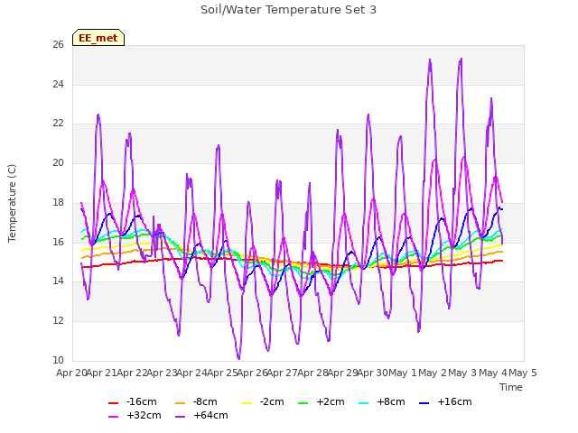 plot of Soil/Water Temperature Set 3