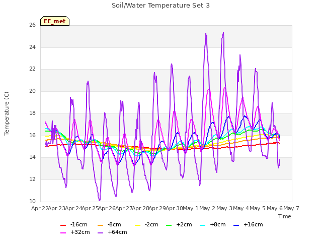 plot of Soil/Water Temperature Set 3