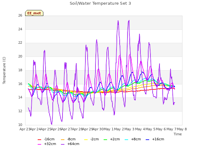 plot of Soil/Water Temperature Set 3