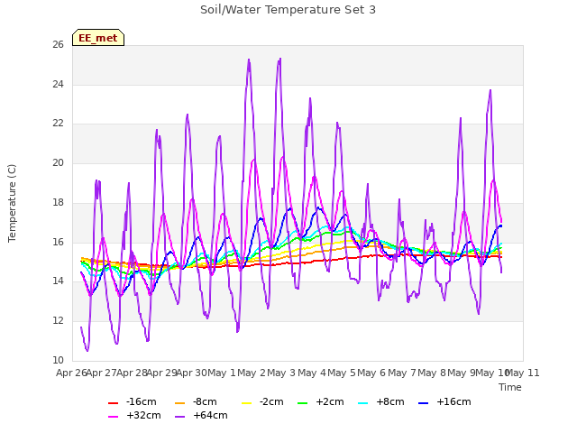 plot of Soil/Water Temperature Set 3