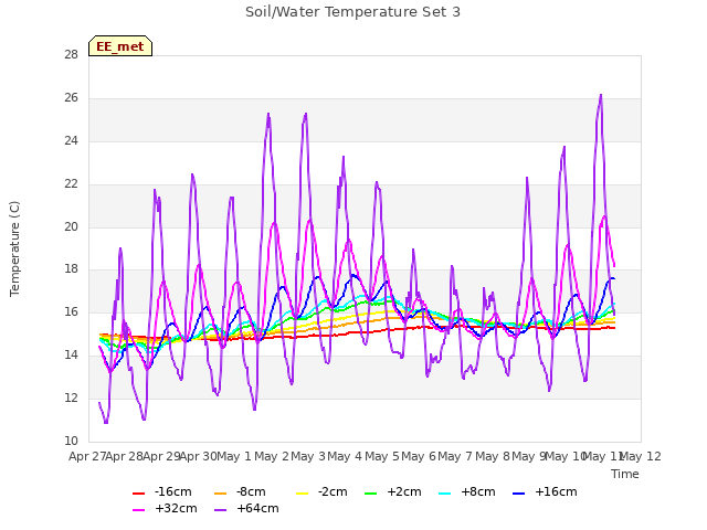 plot of Soil/Water Temperature Set 3