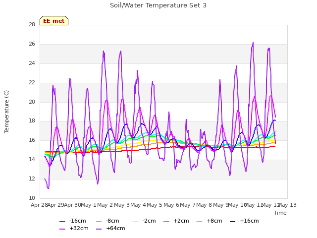 plot of Soil/Water Temperature Set 3