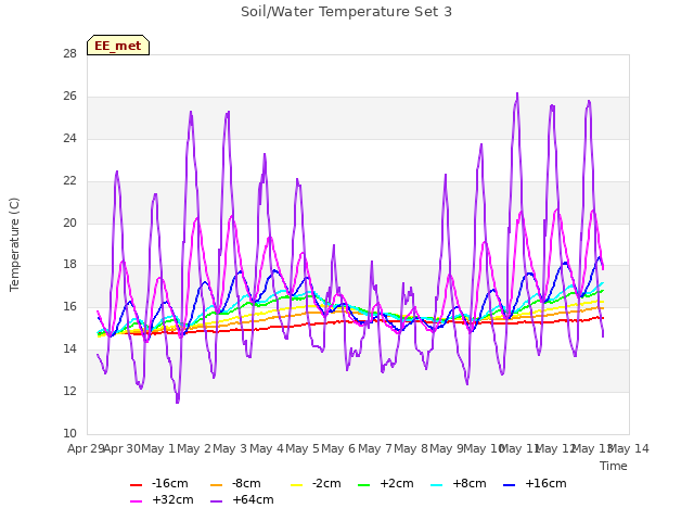 plot of Soil/Water Temperature Set 3