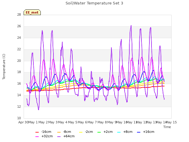 plot of Soil/Water Temperature Set 3