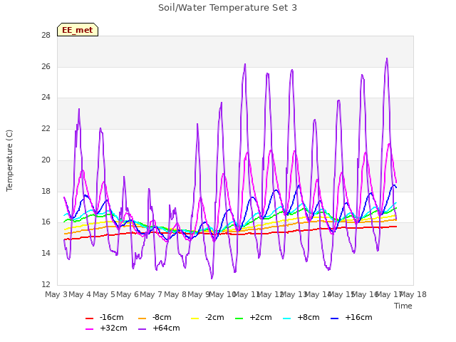 plot of Soil/Water Temperature Set 3
