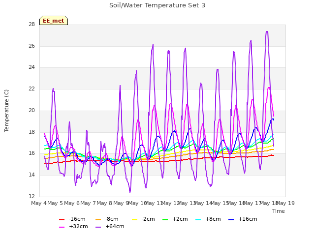 plot of Soil/Water Temperature Set 3