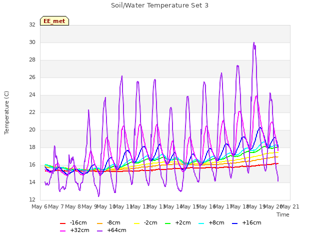 plot of Soil/Water Temperature Set 3