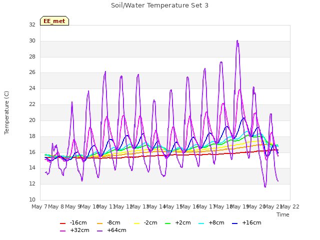 plot of Soil/Water Temperature Set 3