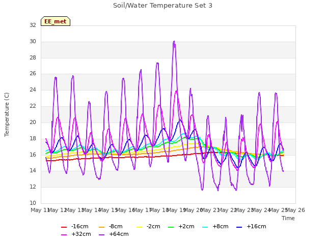 plot of Soil/Water Temperature Set 3