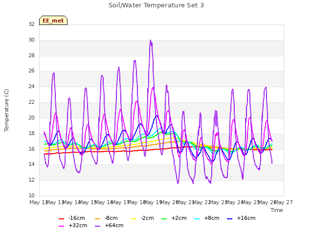 plot of Soil/Water Temperature Set 3