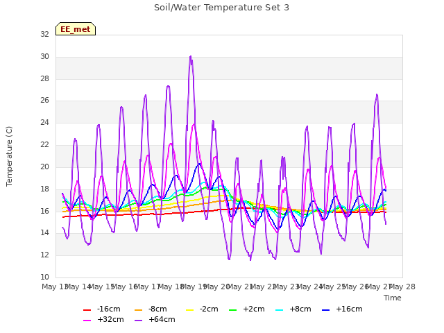 plot of Soil/Water Temperature Set 3