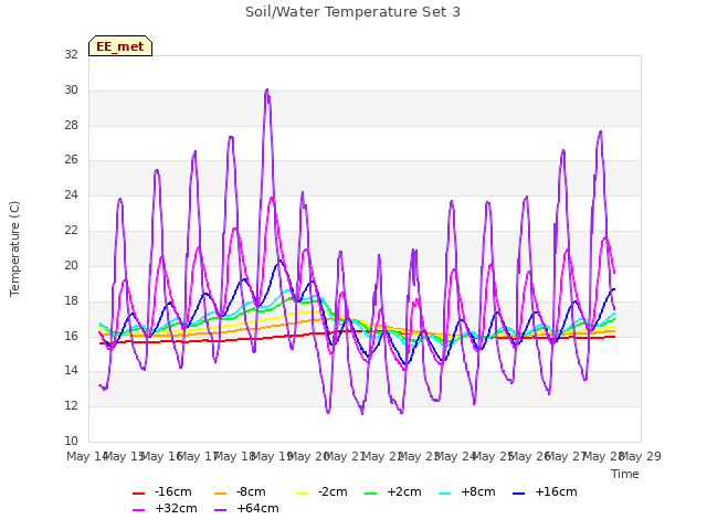 plot of Soil/Water Temperature Set 3