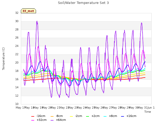 plot of Soil/Water Temperature Set 3