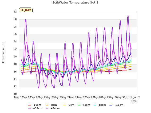 plot of Soil/Water Temperature Set 3