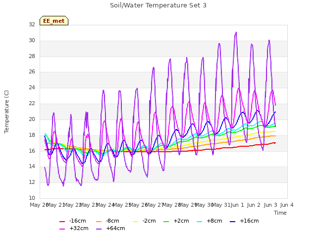 plot of Soil/Water Temperature Set 3