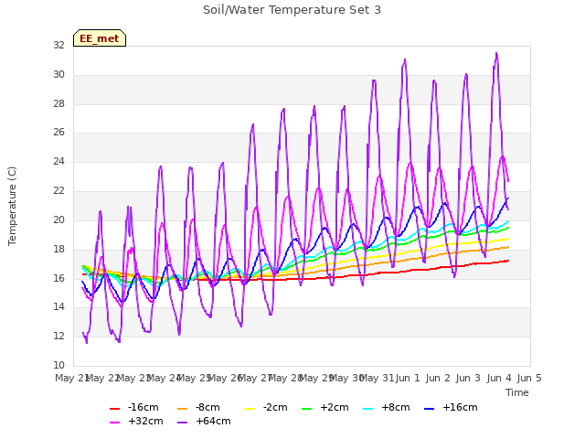 plot of Soil/Water Temperature Set 3