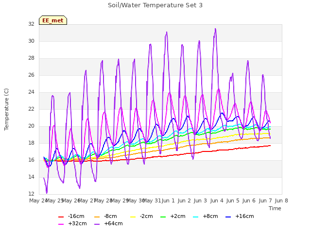 plot of Soil/Water Temperature Set 3