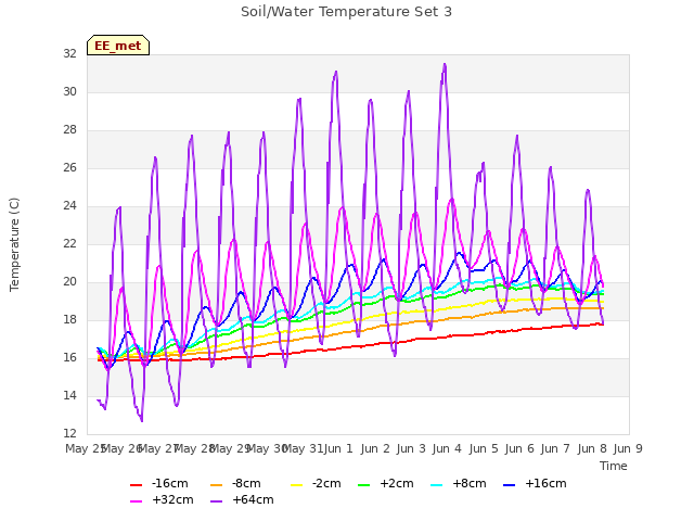 plot of Soil/Water Temperature Set 3