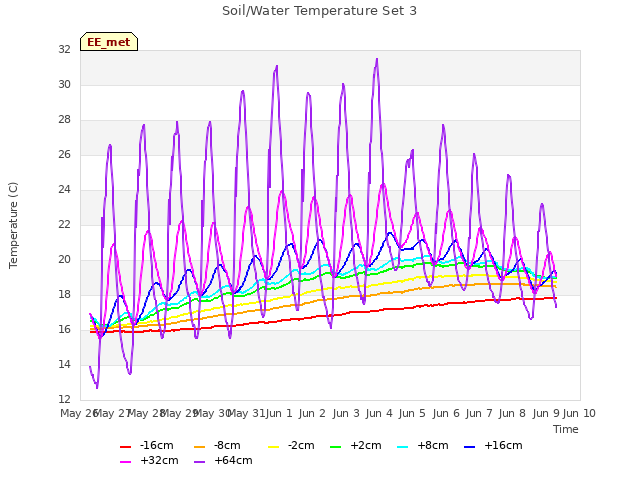 plot of Soil/Water Temperature Set 3