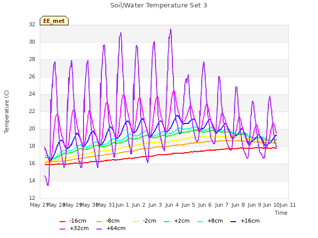 plot of Soil/Water Temperature Set 3