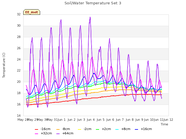 plot of Soil/Water Temperature Set 3