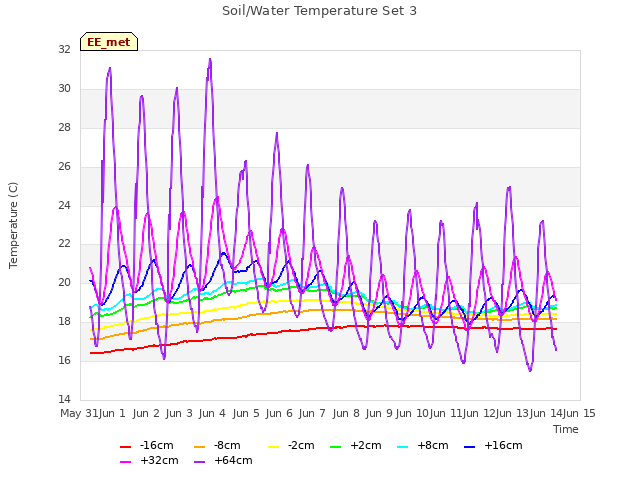 plot of Soil/Water Temperature Set 3