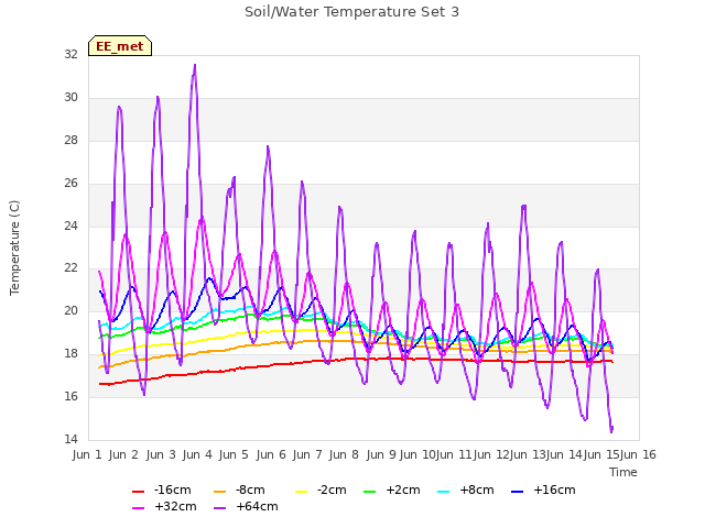 plot of Soil/Water Temperature Set 3