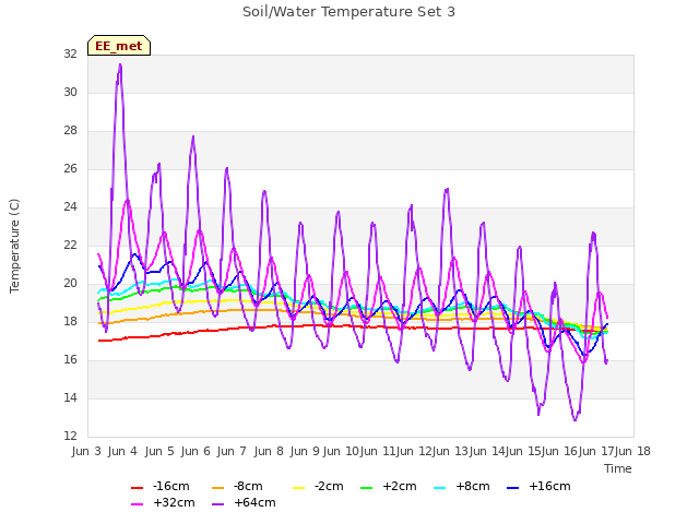 plot of Soil/Water Temperature Set 3